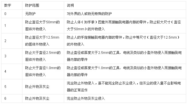 IP防塵（chén）等級