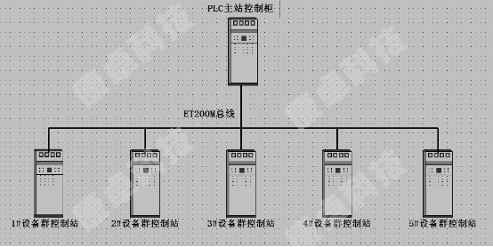 PLC控製櫃ET200M網（wǎng）絡結構