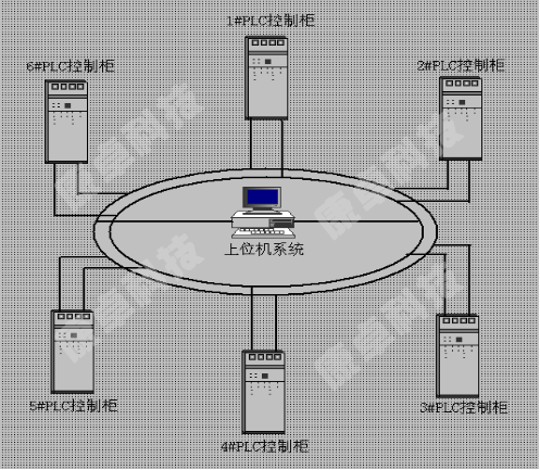 PLC控製櫃光纖環網冗餘係統