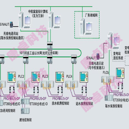 自來水公司水廠自動化控製監控係統