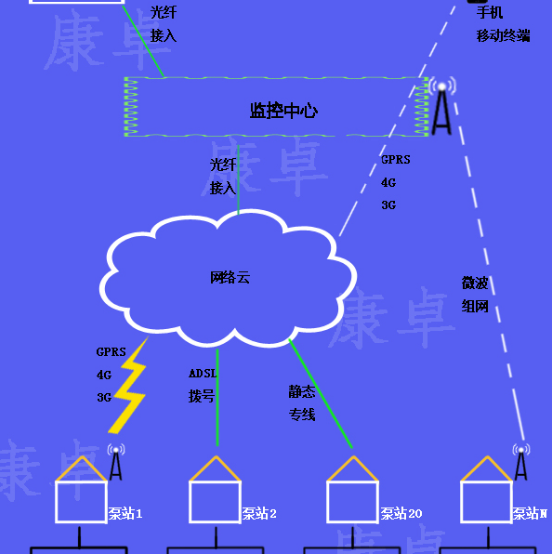 泵站無（wú）人值守係統 泵站自控視頻監控遠程集中管理係統