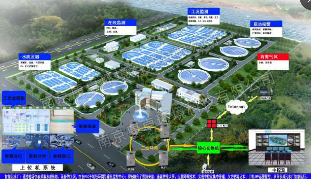 汙水處理智能控製係統解決方案