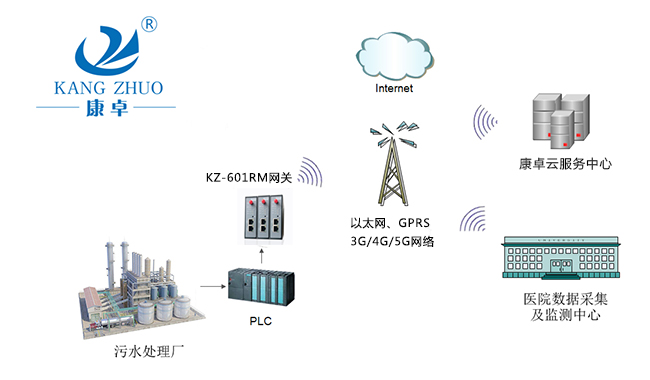 新型冠狀病毒汙染的醫療汙水應急處理遠程自動（dòng）化監控係統