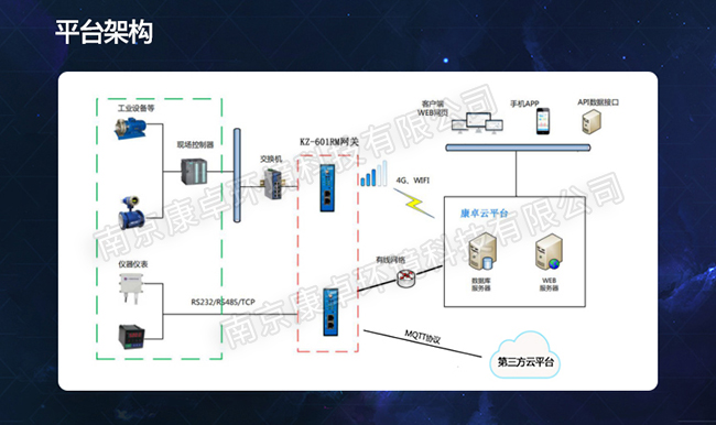 汙水處理運行監控信（xìn）息化平台